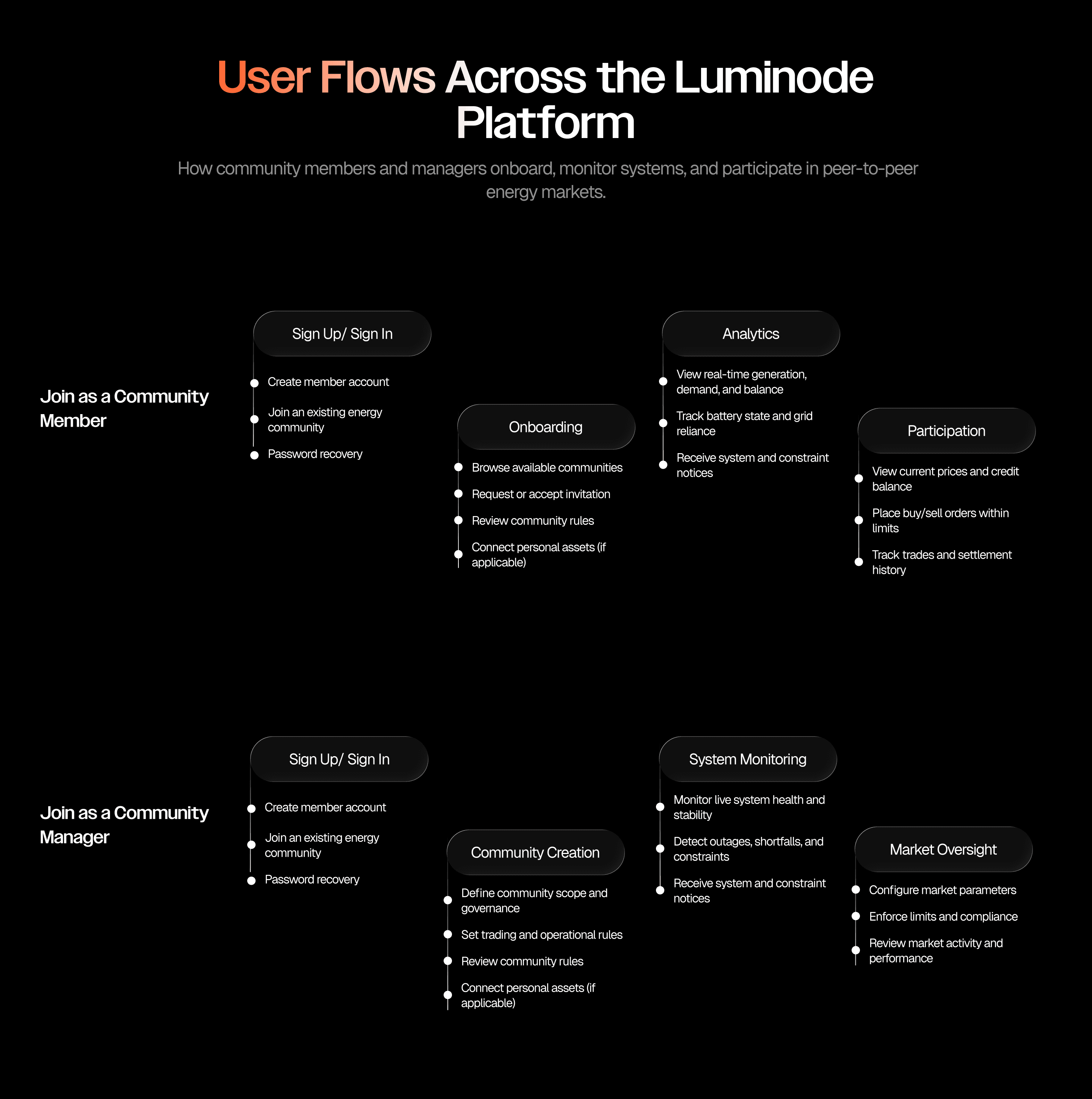 Luminode