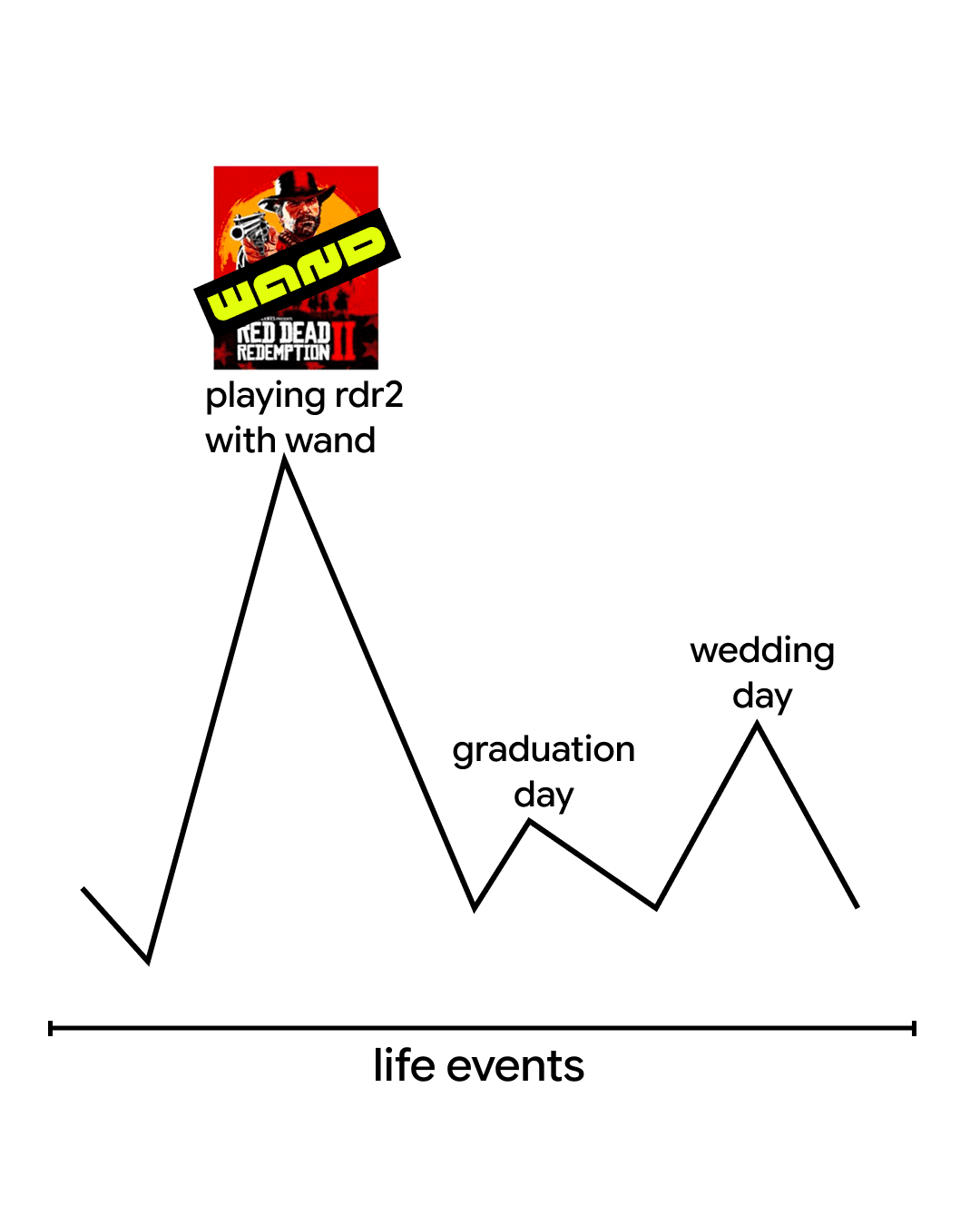 Somehow, every major life event takes a backseat to playing Red Dead Redemption 2 with Wand.